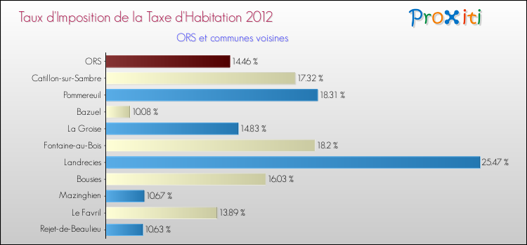 Taux d'imposition de la taxe d'habitation 2012 pour ORS et les communes proches Comparaison des taux d'imposition de la taxe d'habitation 2012 pour ORS et les communes voisines