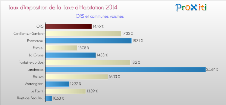 Taux d'imposition de la taxe d'habitation 2014 pour ORS et les communes proches Comparaison des taux d'imposition de la taxe d'habitation 2014 pour ORS et les communes voisines
