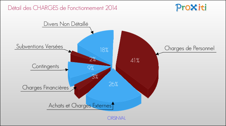 Décomposition des Charges de Fonctionnement 2014 de la commune de ORSINVAL Charges de Fonctionnement 2014 pour la commune de ORSINVAL