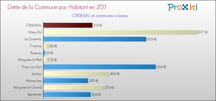 Dette par habitant de la commune en 2011 pour ORSINVAL et les communes proches Comparaison de la dette par habitant de la commune en 2011 pour ORSINVAL et les communes voisines