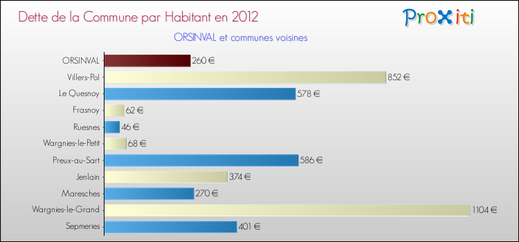 Dette par habitant de la commune en 2012 pour ORSINVAL et les communes proches Comparaison de la dette par habitant de la commune en 2012 pour ORSINVAL et les communes voisines