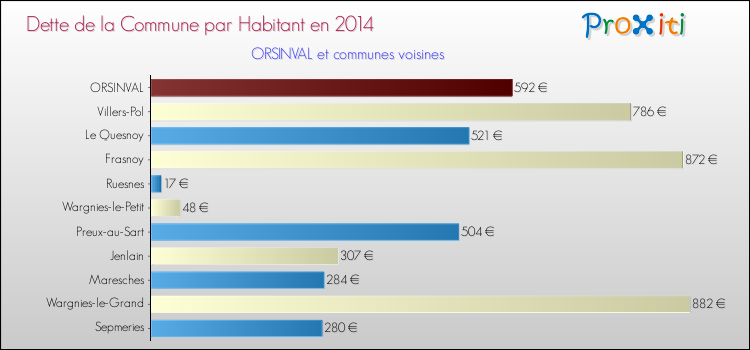 Dette par habitant de la commune en 2014 pour ORSINVAL et les communes proches Comparaison de la dette par habitant de la commune en 2014 pour ORSINVAL et les communes voisines