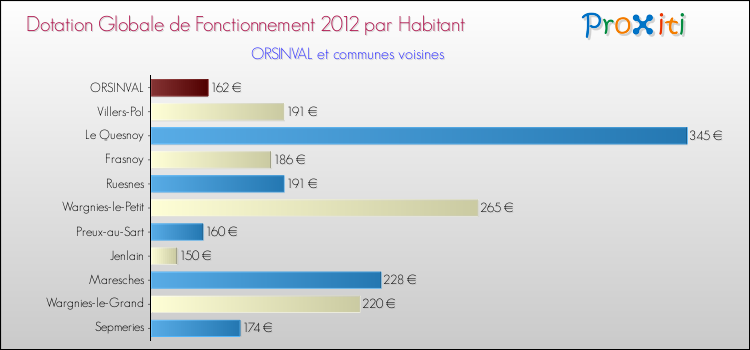 Montant des dotations globales de fonctionnement DGF par Habitant pour ORSINVAL et les communes proches Comparaison des des dotations globales de fonctionnement DGF par habitant pour ORSINVAL et les communes voisines