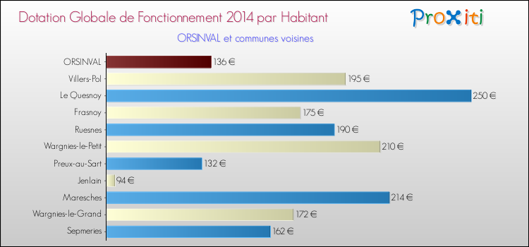 Montant des dotations globales de fonctionnement DGF par Habitant pour ORSINVAL et les communes proches en 2014. Comparaison des des dotations globales de fonctionnement DGF par habitant pour ORSINVAL et les communes voisines en 2014.
