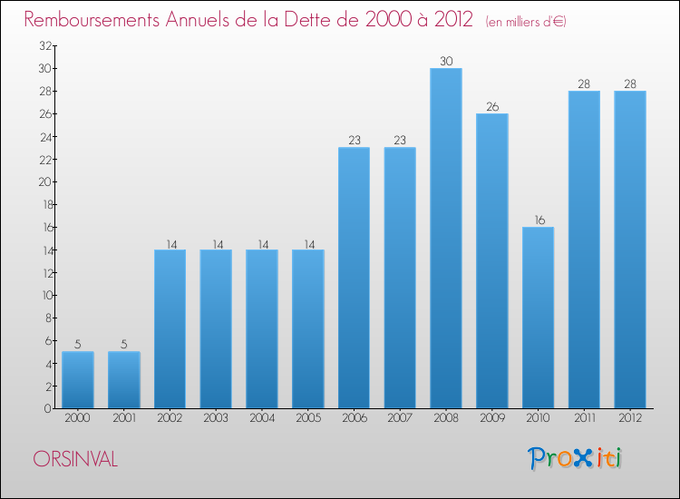 Evolution de l'annuité de la dette pour la commune de ORSINVAL de 2000 à 2012 Annuités de la dette pour ORSINVAL de 2000 à 2012