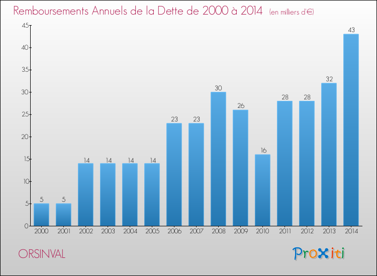 Evolution de l'annuité de la dette pour la commune de ORSINVAL de 2000 à 2014 Annuités de la dette pour ORSINVAL de 2000 à 2014