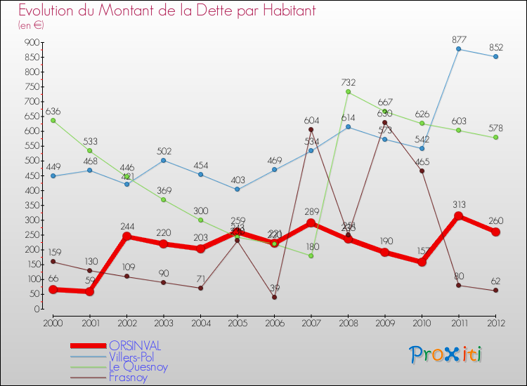 Evolution de la dette par habitant pour la commune de ORSINVAL et les communes proches de 2000 à 2012 Comparaison de la dette par habitant pour ORSINVAL et les communes voisines de 2000 à 2012