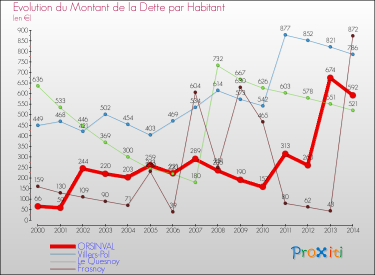 Evolution de la dette par habitant pour la commune de ORSINVAL et les communes proches de 2000 à 2014 Comparaison de la dette par habitant pour ORSINVAL et les communes voisines de 2000 à 2014