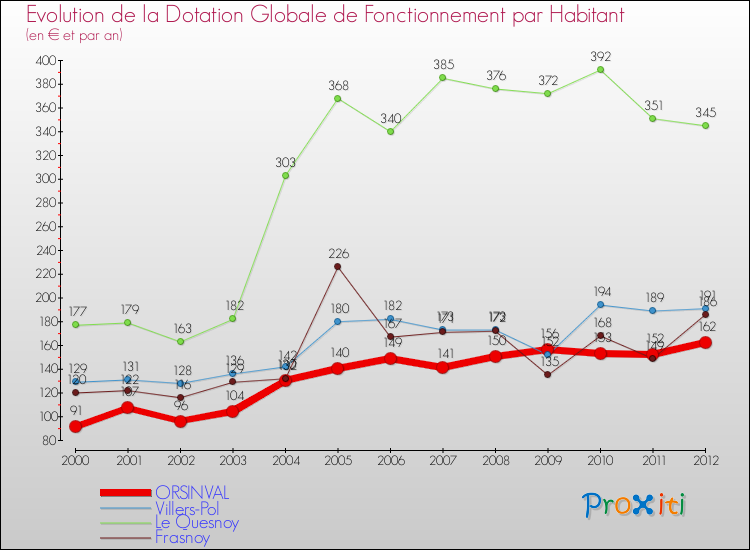 Evolution et montant de la dotation globale de fonctionnement par Habitant pour ORSINVAL et les communes proches Comparaison des dotations globales de fonctionnement par habitant pour ORSINVAL et les communes voisines