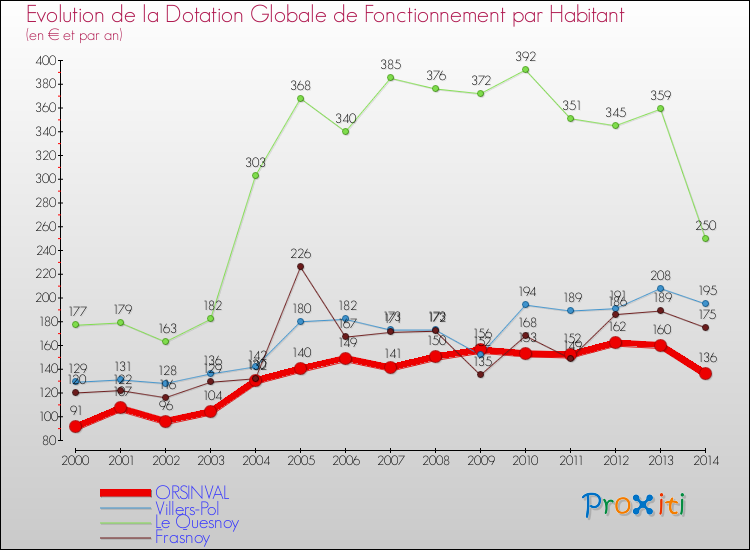 Evolution et montant de la dotation globale de fonctionnement par Habitant pour ORSINVAL et les communes proches de 2000 à 2014. Comparaison des dotations globales de fonctionnement par habitant pour ORSINVAL et les communes voisines de 2000 à 2014.