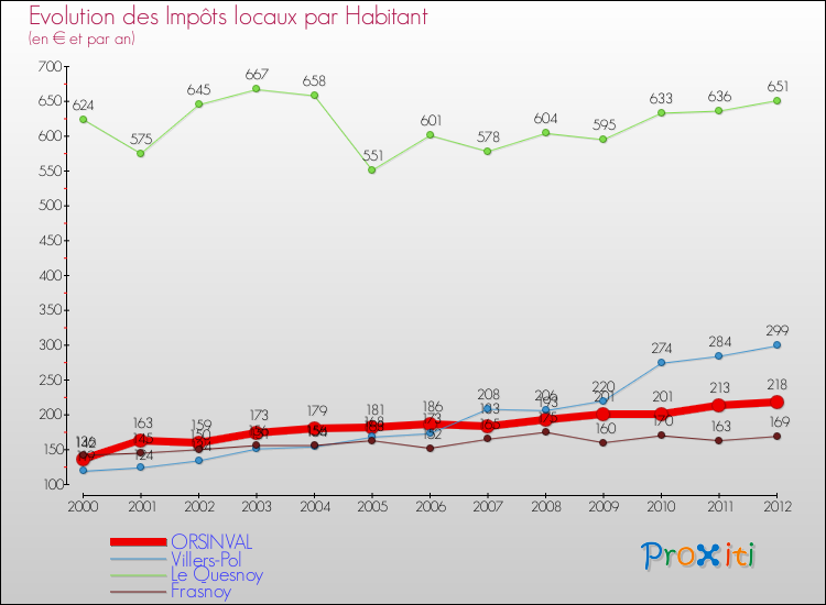 Evolution et montant des impôts locaux par Habitant pour ORSINVAL et les communes proches Comparaison des impôts locaux par habitant pour ORSINVAL et les communes voisines