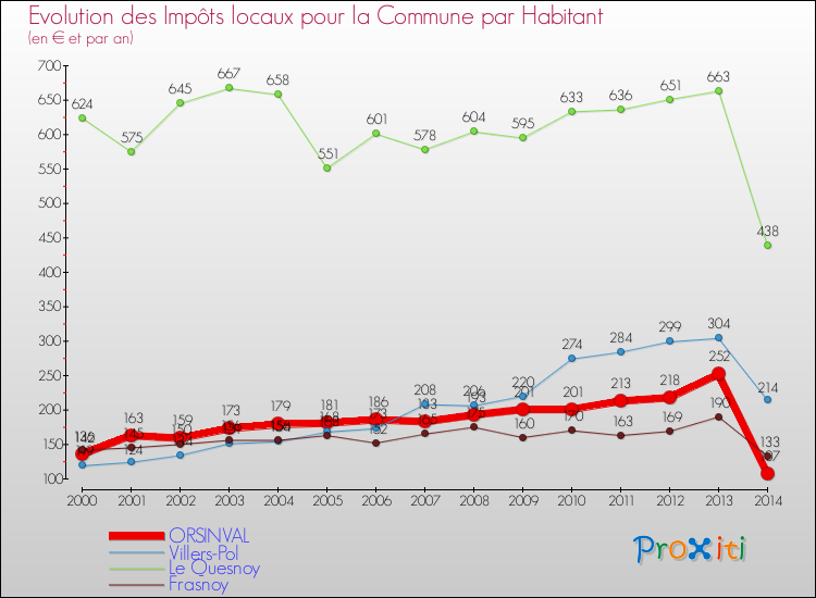 Evolution et montant des impôts locaux par Habitant pour ORSINVAL et les communes proches de 2000 à 2014 Comparaison des impôts locaux par habitant pour ORSINVAL et les communes voisines de 2000 à 2014