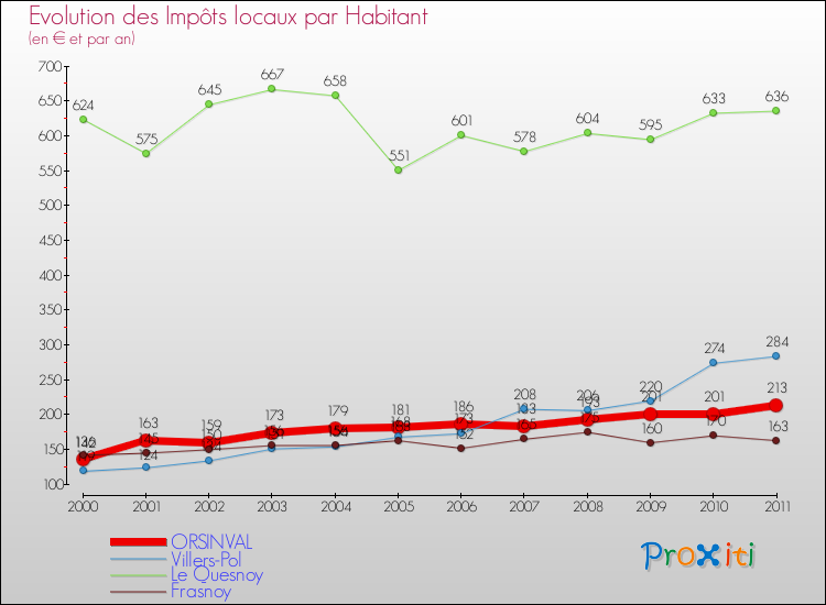 Evolution et montant des impôts locaux par Habitant pour ORSINVAL et les communes proches Comparaison des impôts locaux par habitant pour ORSINVAL et les communes voisines