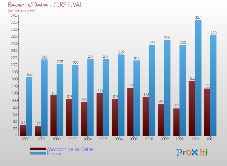 Evolution comparée de la dette et des revenus pour la commune de ORSINVAL de 2000 à 2012 Comparaison de la dette et des revenus pour ORSINVAL de 2000 à 2012