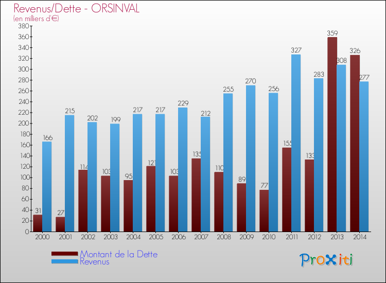 Evolution comparée de la dette et des revenus pour la commune de ORSINVAL de 2000 à 2014 Comparaison de la dette et des revenus pour ORSINVAL de 2000 à 2014