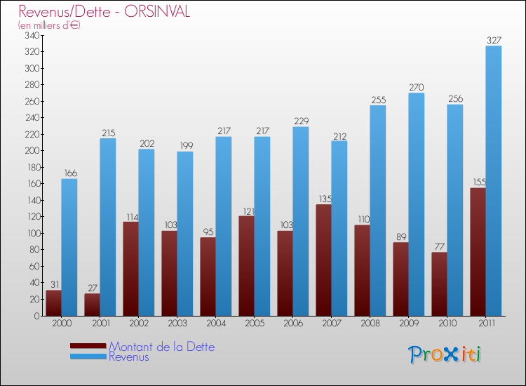 Evolution comparée de la dette et des revenus pour la commune de ORSINVAL de 2000 à 2011 Comparaison de la dette et des revenus pour ORSINVAL de 2000 à 2011