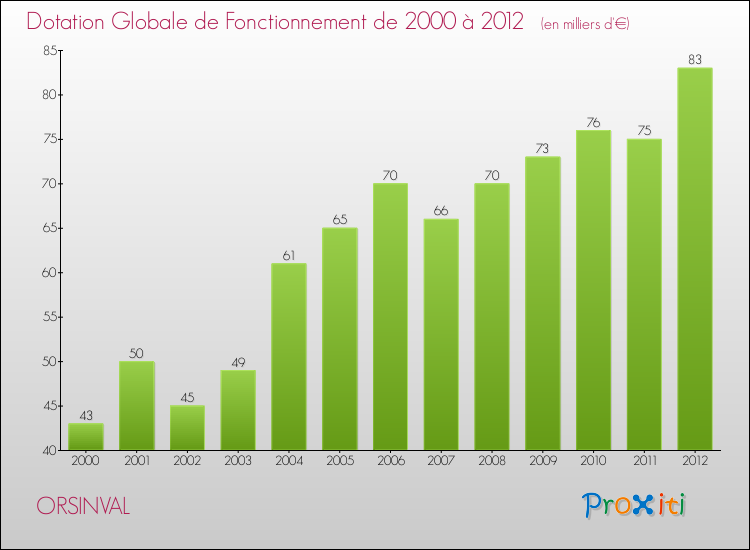 Evolution du montant de la Dotation Globale de Fonctionnement pour la commune de ORSINVAL de 2000 à 2012 Evolution du montant de la Dotation Globale de Fonctionnement pour ORSINVAL de 2000 à 2012