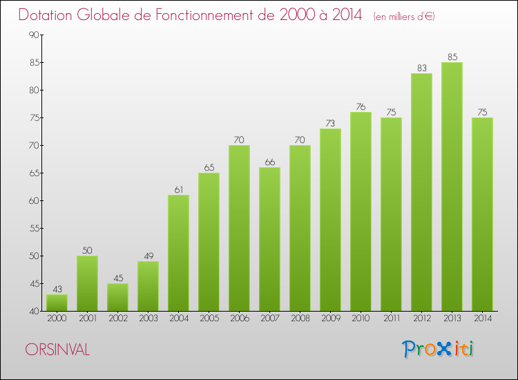 Evolution du montant de la Dotation Globale de Fonctionnement pour la commune de ORSINVAL de 2000 à 2014 Evolution du montant de la Dotation Globale de Fonctionnement pour ORSINVAL de 2000 à 2014