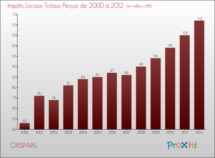 Evolution des Impôts Locaux pour la commune de ORSINVAL de 2000 à 2012 Evolution des Impôts Locaux pour ORSINVAL de 2000 à 2012