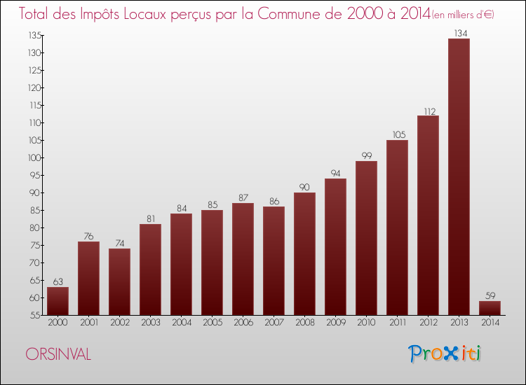 Evolution des Impôts Locaux pour la commune de ORSINVAL de 2000 à 2014 Evolution des Impôts Locaux pour ORSINVAL de 2000 à 2014