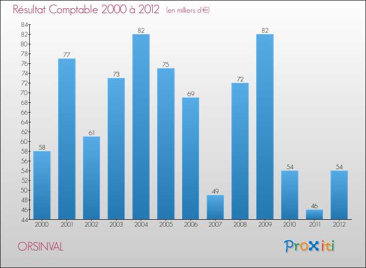 Evolution du résultat comptable pour la commune de ORSINVAL de 2000 à 2012 Evolution du résultat comptable pour ORSINVAL de 2000 à 2012