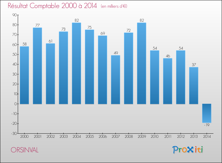 Evolution du résultat comptable pour la commune de ORSINVAL de 2000 à 2014 Evolution du résultat comptable pour ORSINVAL de 2000 à 2014