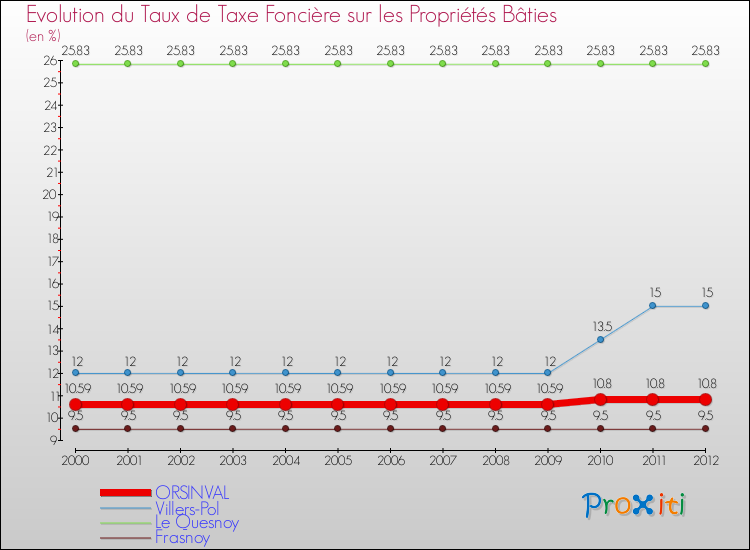 Evolution du taux de la taxe foncière sur le bati pour ORSINVAL et les communes proches de 2000 à 2012 Comparaison des taux de taxe foncière sur le bati pour ORSINVAL et les communes voisines de 2000 à 2012