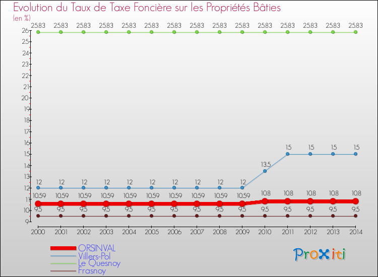 Evolution du taux de la taxe foncière sur le bati pour ORSINVAL et les communes proches de 2000 à 2014 Comparaison des taux de taxe foncière sur le bati pour ORSINVAL et les communes voisines de 2000 à 2014