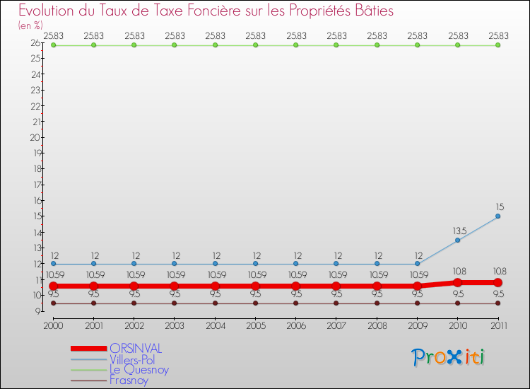 Evolution du taux de la taxe foncière sur le bati pour ORSINVAL et les communes proches Comparaison des taux de taxe foncière sur le bati pour ORSINVAL et les communes voisines