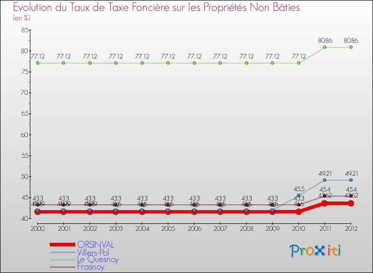 Evolution du taux de la taxe foncière sur les immeubles et terrains non batis pour ORSINVAL et les communes proches de 2000 à 2012 Comparaison des taux de la taxe foncière sur les immeubles et terrains non batis pour ORSINVAL et les communes voisines de 2000 à 2012
