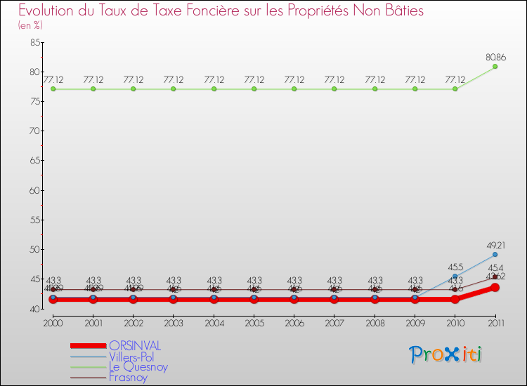 Evolution du taux de la taxe foncière sur les immeubles et terrains non batis pour ORSINVAL et les communes proches Comparaison des taux de la taxe foncière sur les immeubles et terrains non batis pour ORSINVAL et les communes voisines