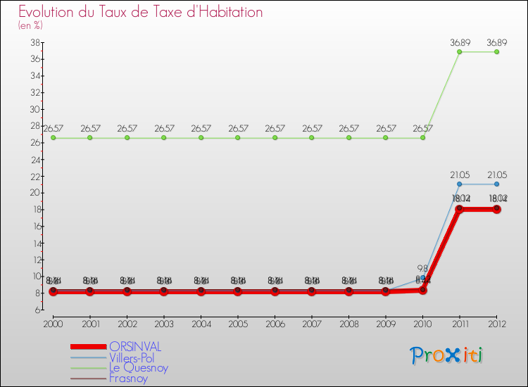Evolution du taux de la taxe d'habitation pour ORSINVAL et les communes proches Comparaison des taux de la taxe d'habitation pour ORSINVAL et les communes voisines