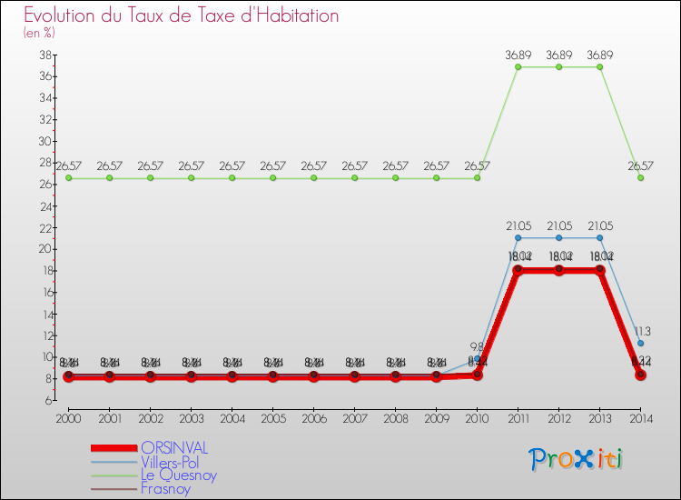 Evolution du taux de la taxe d'habitation pour ORSINVAL et les communes proches de 2000 à 2014 Comparaison des taux de la taxe d'habitation pour ORSINVAL et les communes voisines de 2000 à 2014