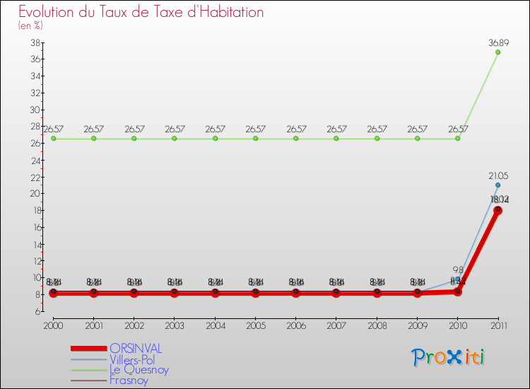 Evolution du taux de la taxe d'habitation pour ORSINVAL et les communes proches Comparaison des taux de la taxe d'habitation pour ORSINVAL et les communes voisines