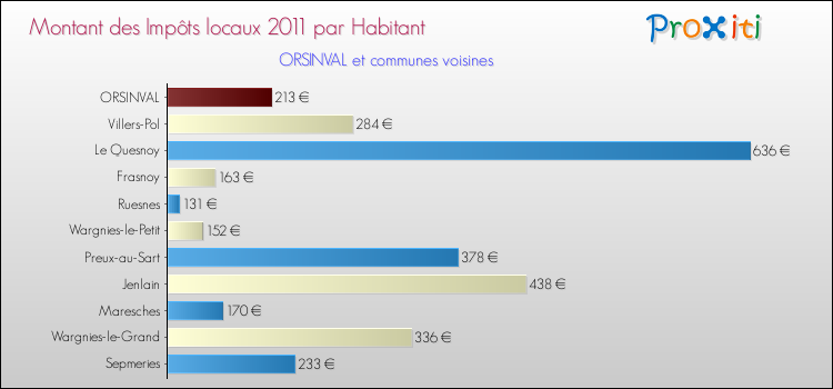 Montant des impôts locaux par Habitant pour ORSINVAL et les communes proches Comparaison des impôts locaux par habitant pour ORSINVAL et les communes voisines
