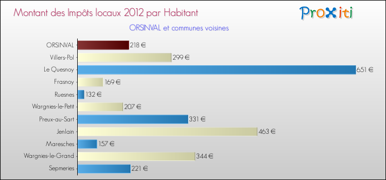 Montant des impôts locaux par Habitant pour ORSINVAL et les communes proches Comparaison des impôts locaux par habitant pour ORSINVAL et les communes voisines
