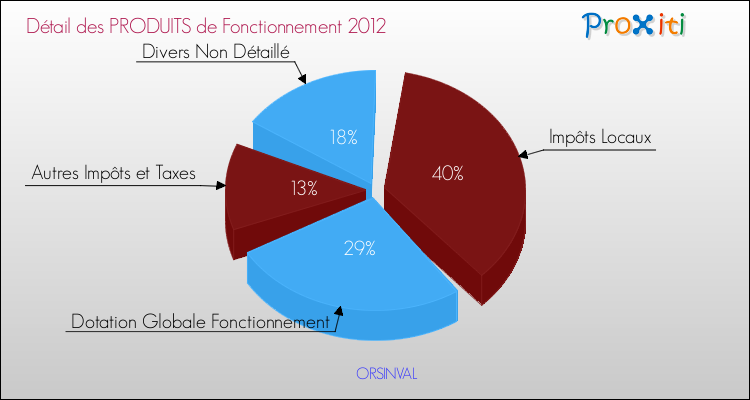 Décomposition du Budget de Fonctionnement 2012 de la commune de ORSINVAL Budget de Fonctionnement 2012 pour la commune de ORSINVAL