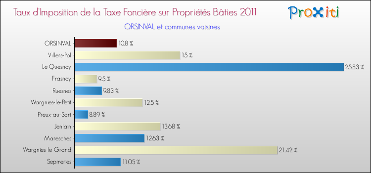 Taux d'imposition de la taxe foncière sur le bati 2011 pour ORSINVAL et les communes proches Comparaison des taux d'imposition de la taxe foncière sur le bati 2011 pour ORSINVAL et les communes voisines