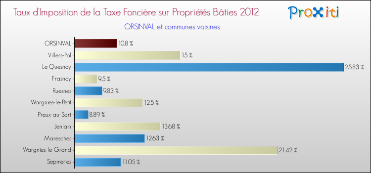Taux d'imposition de la taxe foncière sur le bati 2012 pour ORSINVAL et les communes proches Comparaison des taux d'imposition de la taxe foncière sur le bati 2012 pour ORSINVAL et les communes voisines