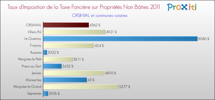 Taux d'imposition de la taxe foncière sur les immeubles et terrains non batis 2011 pour ORSINVAL et les communes proches Comparaison des taux d'imposition de la taxe foncière sur les immeubles et terrains non batis 2011 pour ORSINVAL et les communes voisines