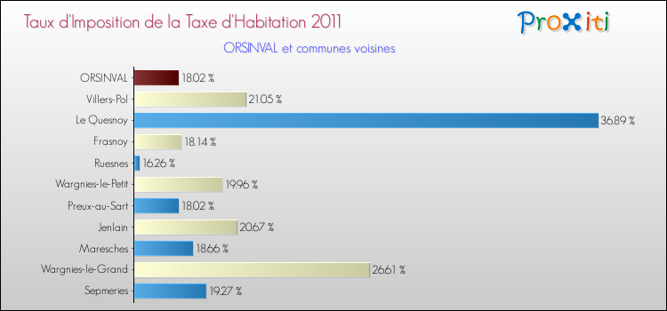 Taux d'imposition de la taxe d'habitation 2011 pour ORSINVAL et les communes proches Comparaison des taux d'imposition de la taxe d'habitation 2011 pour ORSINVAL et les communes voisines