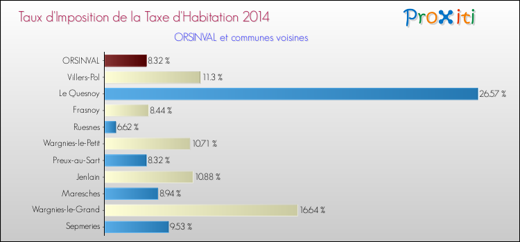 Taux d'imposition de la taxe d'habitation 2014 pour ORSINVAL et les communes proches Comparaison des taux d'imposition de la taxe d'habitation 2014 pour ORSINVAL et les communes voisines