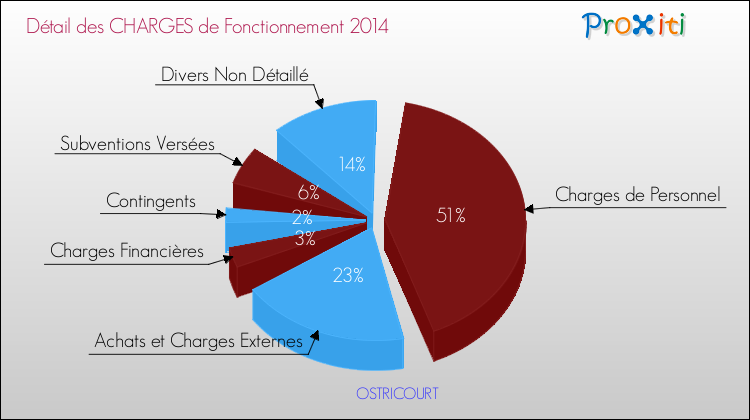 Décomposition des Charges de Fonctionnement 2014 de la commune de OSTRICOURT Charges de Fonctionnement 2014 pour la commune de OSTRICOURT