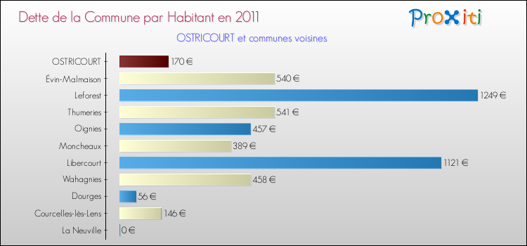 Dette par habitant de la commune en 2011 pour OSTRICOURT et les communes proches Comparaison de la dette par habitant de la commune en 2011 pour OSTRICOURT et les communes voisines