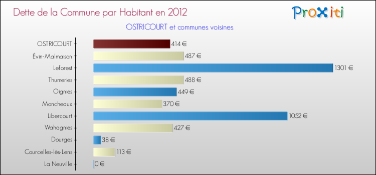 Dette par habitant de la commune en 2012 pour OSTRICOURT et les communes proches Comparaison de la dette par habitant de la commune en 2012 pour OSTRICOURT et les communes voisines