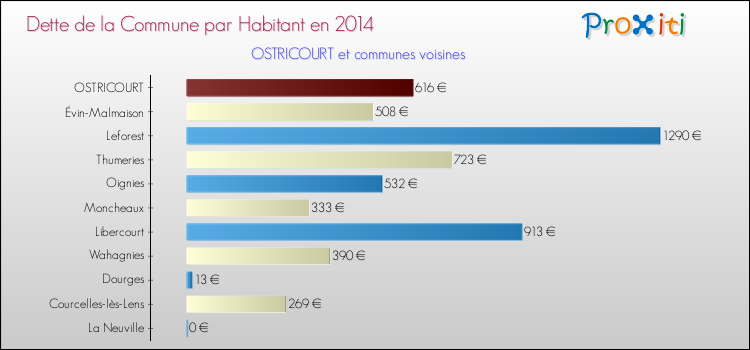 Dette par habitant de la commune en 2014 pour OSTRICOURT et les communes proches Comparaison de la dette par habitant de la commune en 2014 pour OSTRICOURT et les communes voisines