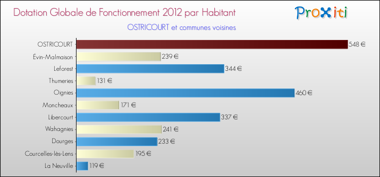 Montant des dotations globales de fonctionnement DGF par Habitant pour OSTRICOURT et les communes proches Comparaison des des dotations globales de fonctionnement DGF par habitant pour OSTRICOURT et les communes voisines