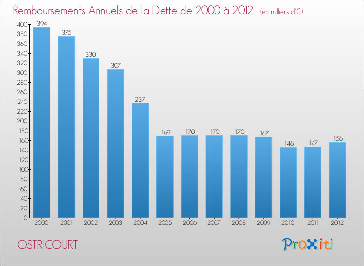 Evolution de l'annuité de la dette pour la commune de OSTRICOURT de 2000 à 2012 Annuités de la dette pour OSTRICOURT de 2000 à 2012