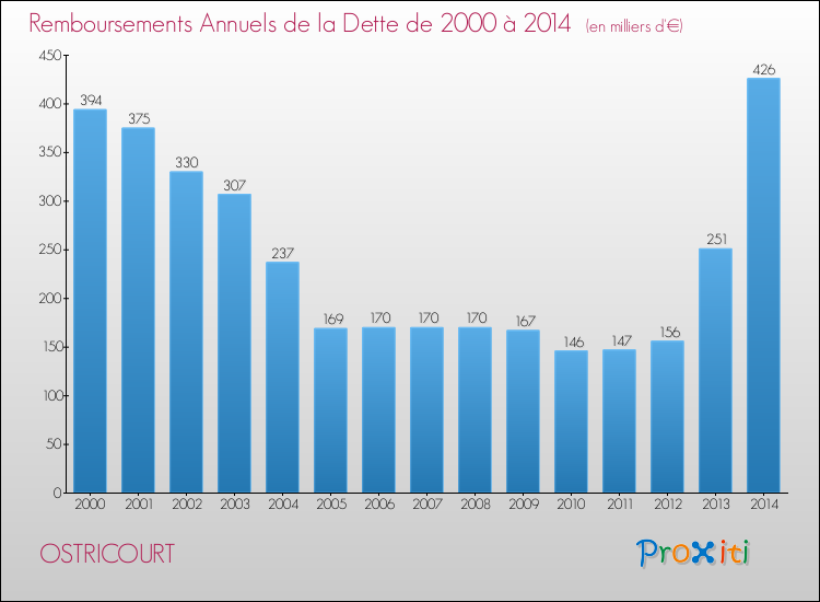 Evolution de l'annuité de la dette pour la commune de OSTRICOURT de 2000 à 2014 Annuités de la dette pour OSTRICOURT de 2000 à 2014
