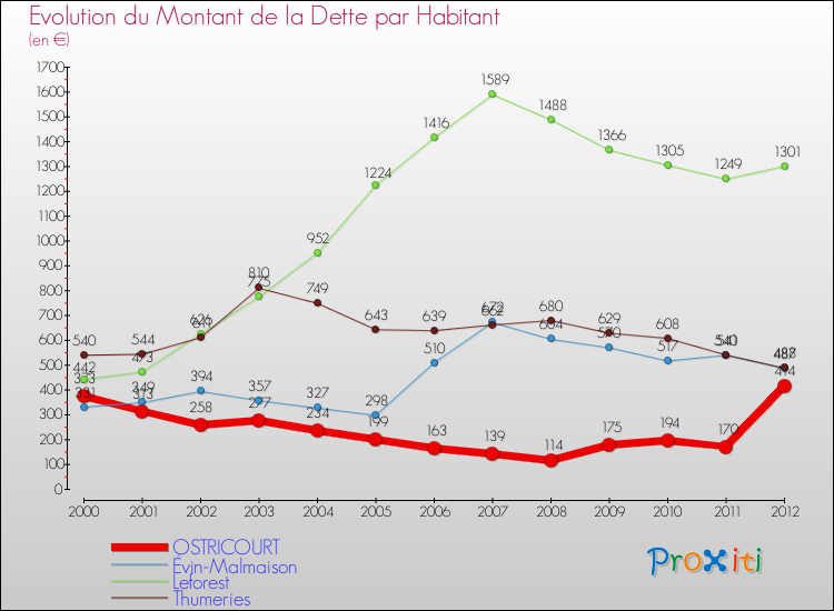 Evolution de la dette par habitant pour la commune de OSTRICOURT et les communes proches de 2000 à 2012 Comparaison de la dette par habitant pour OSTRICOURT et les communes voisines de 2000 à 2012